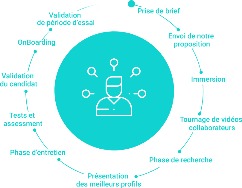 Notre parcours