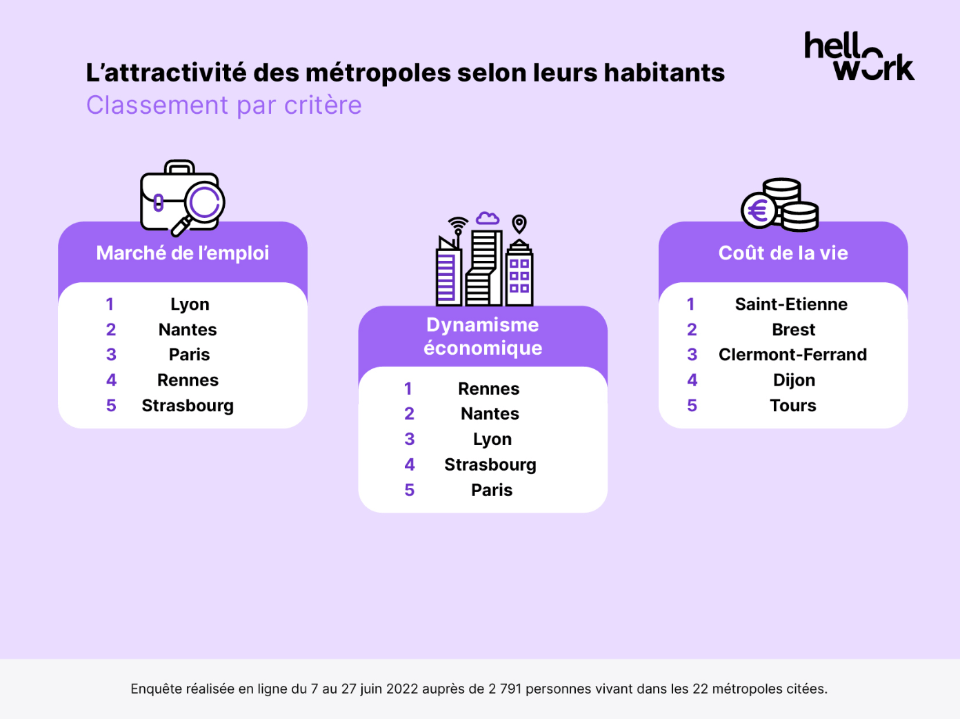 attractivite-brest-classement
