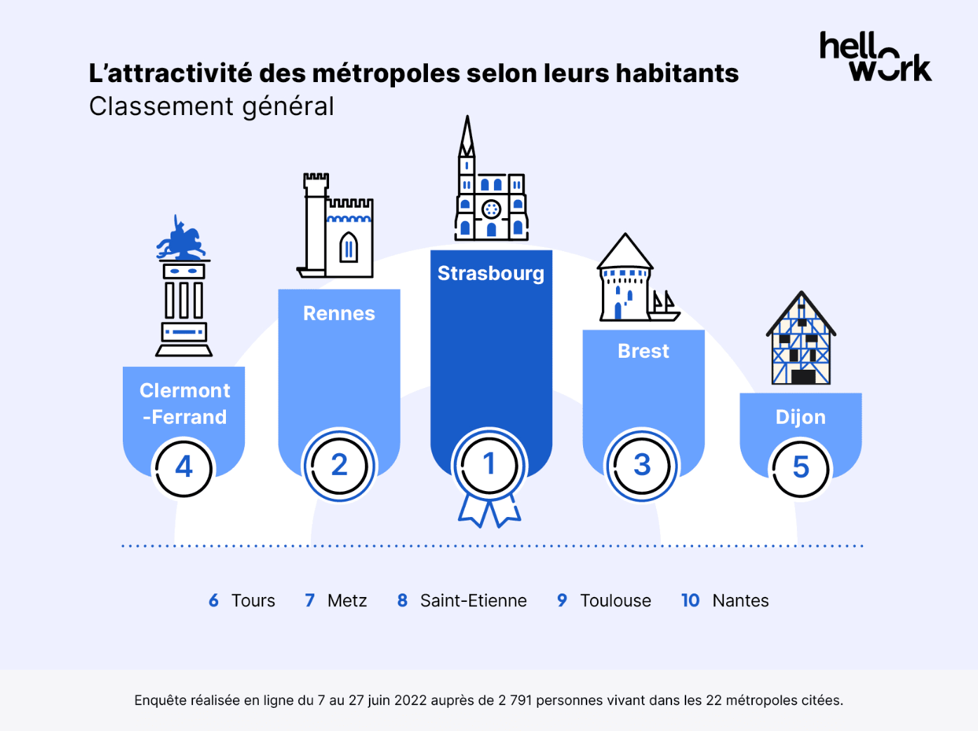 classement-attractivité-brest