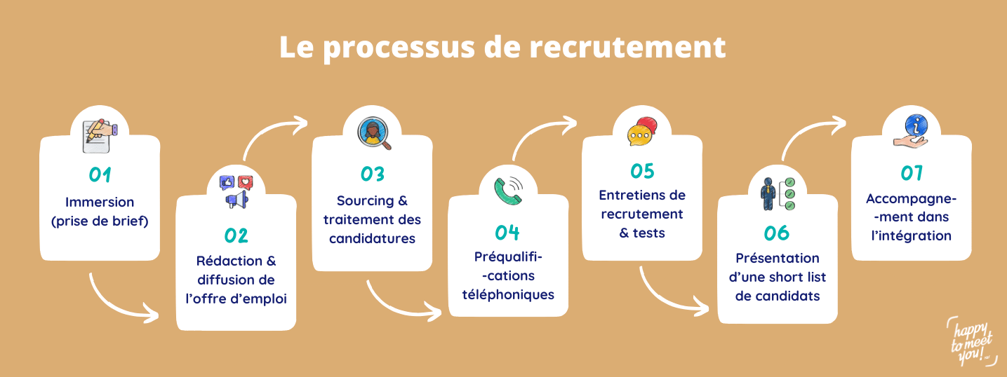 processus recrutement